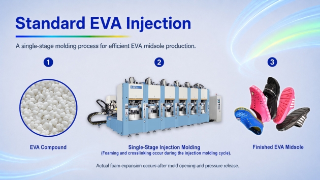How to Choose Between EVA Injection, EVA Injection with Compression ...
