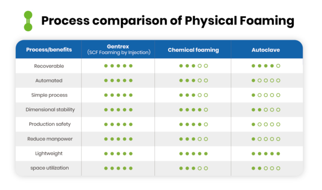 Physical Foaming Comparison Autoclave, Chemical Foaming, SCF Injection