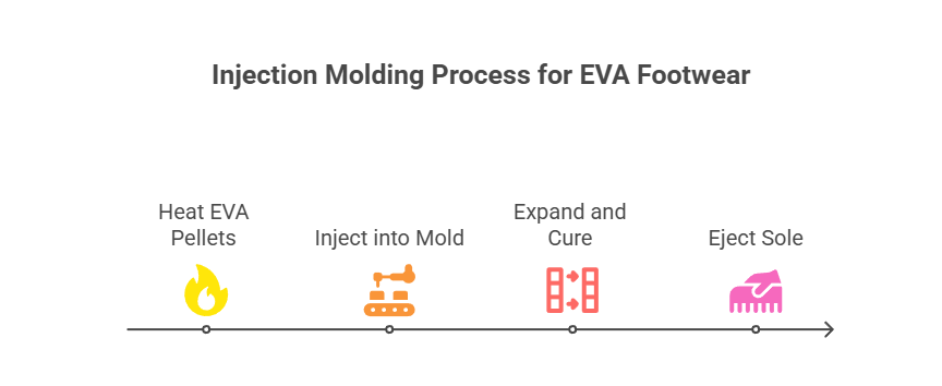 the manufacturing process of injection molded eva