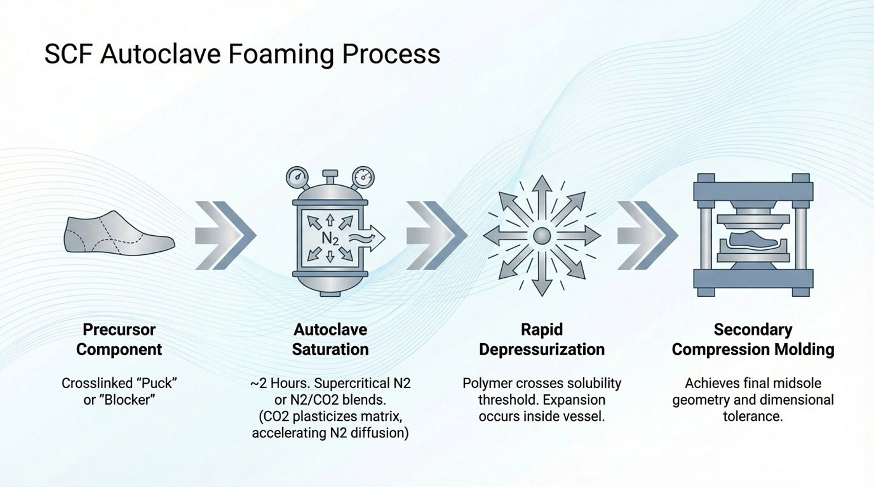 Scf_Autoclave_Foaming_Process_E