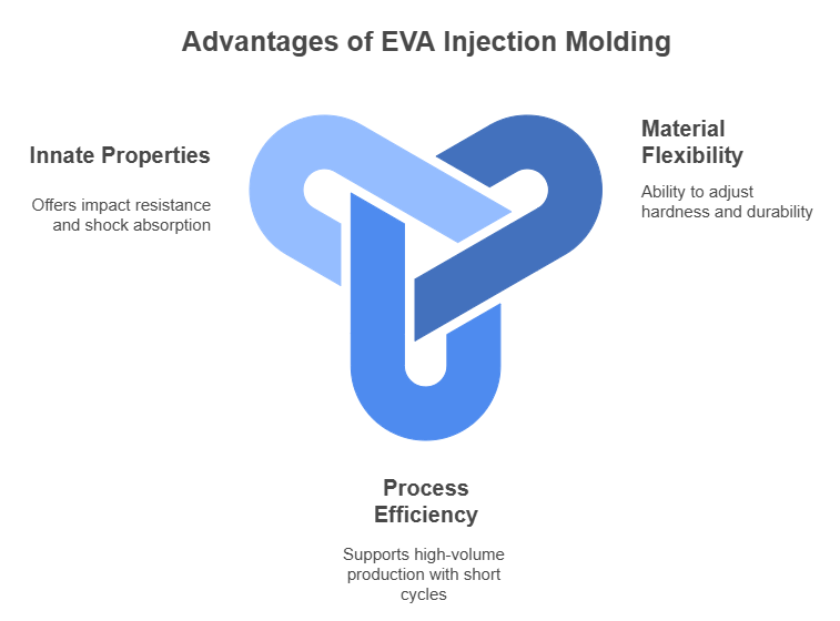 Advantages of EVA Injection Molding