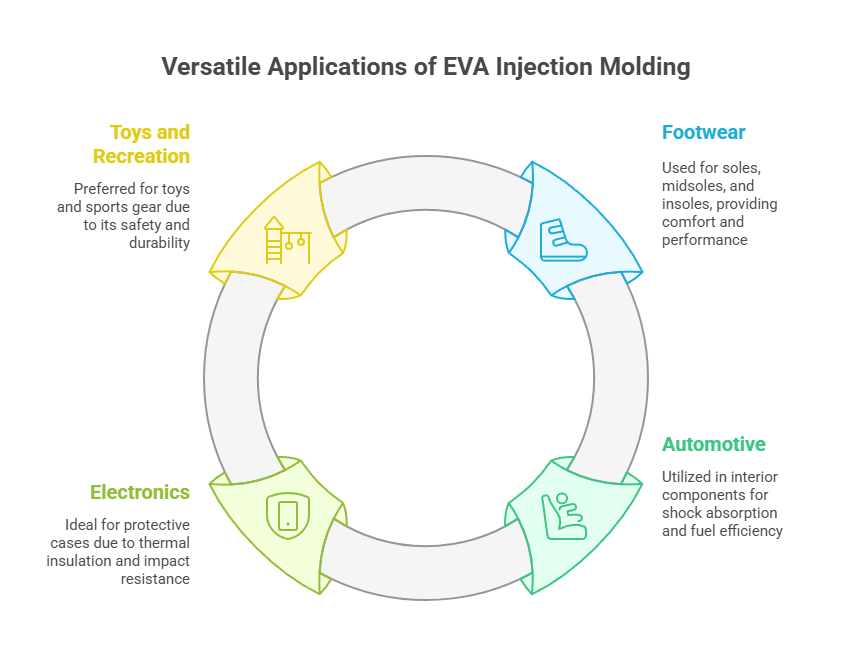 EVA Injection Molding Application and Products