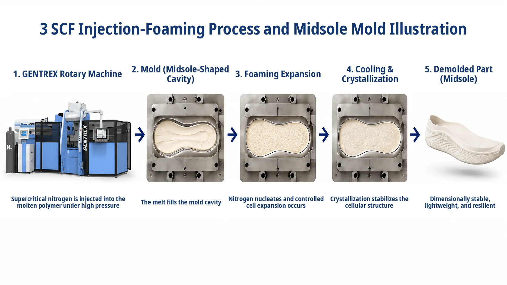 GENTREX SCF injection-foaming process and midsole-shaped mold cavity