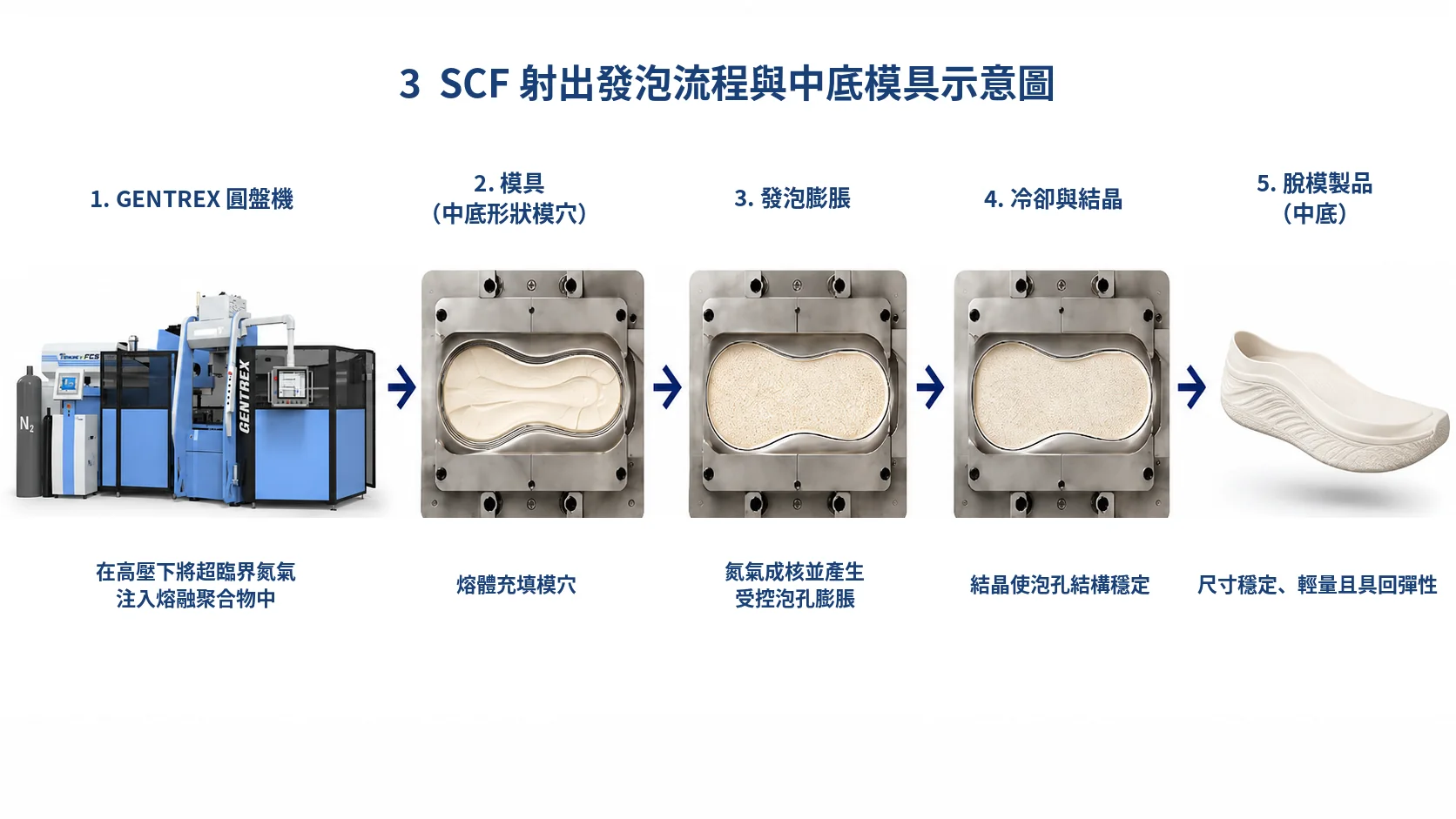 GENTREX SCF 射出發泡流程與鞋中底模穴示意圖