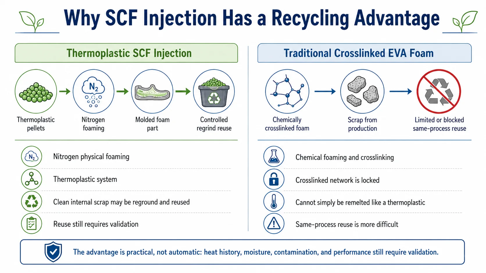 SCF injection recycling figure 2